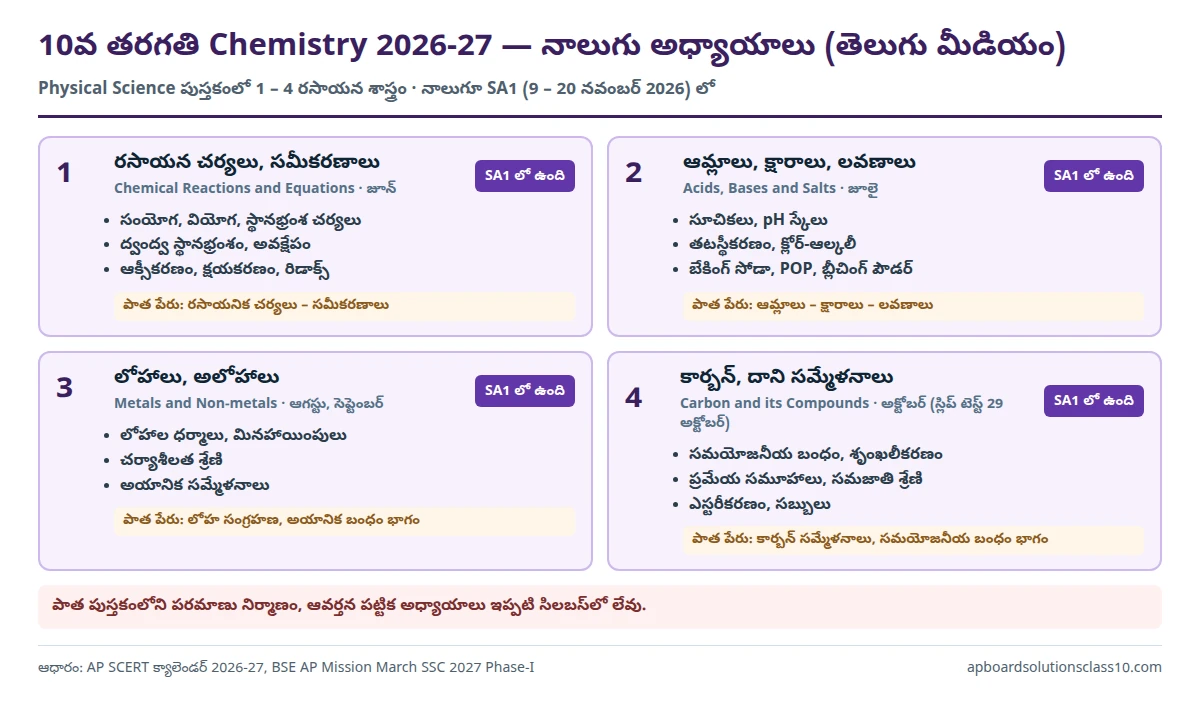 10th Class Chemistry Study Material PDF For Telugu Medium 2026-27 — అధ్యాయాలు 1 నుంచి 4, పాత అధ్యాయాలు ఇప్పుడు ఎక్కడ
