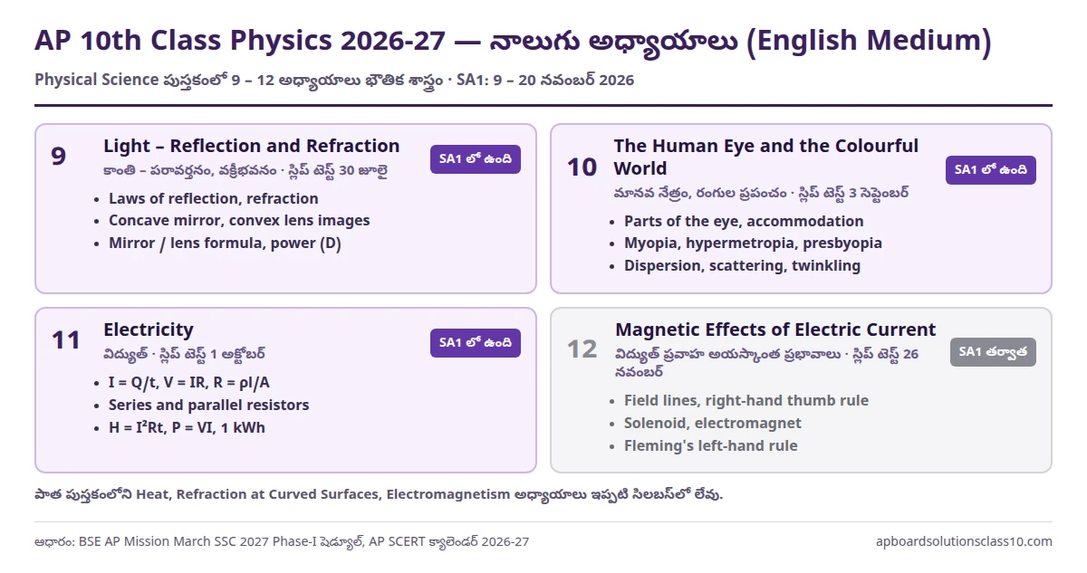 10th Class Physics Study Material English Medium 2026-27 — అధ్యాయాలు 9 నుంచి 12, SA1 లో ఉన్నవి