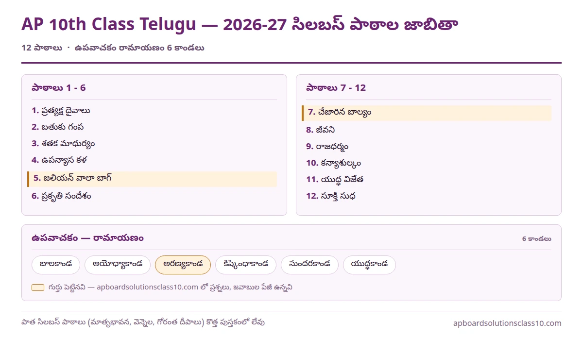 10th Class Telugu Study Material PDF Download — 12 పాఠాలు, ఉపవాచకం రామాయణం ఆరు కాండలు