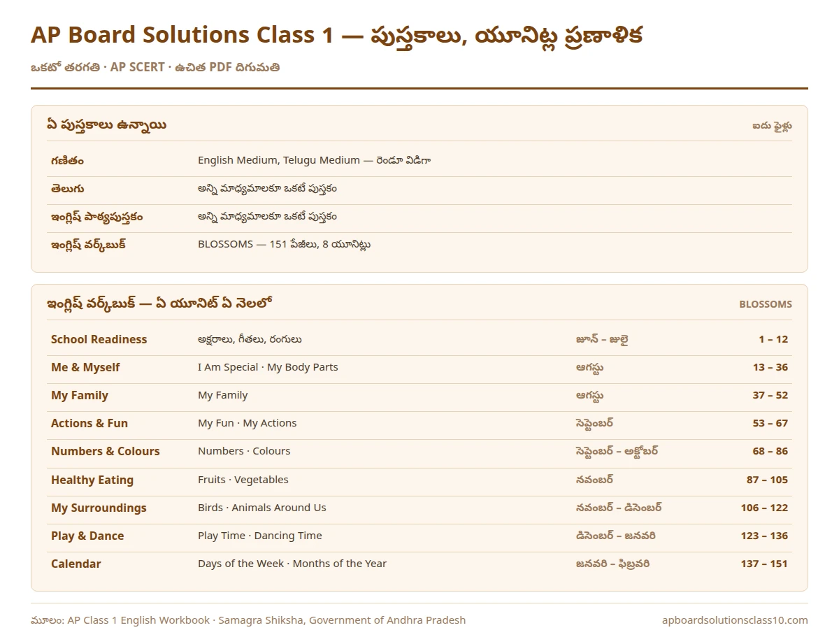 AP Board Solutions Class 1 All Textbooks — ఐదు పుస్తకాలు, BLOSSOMS ఇంగ్లిష్ వర్క్‌బుక్ యూనిట్ల నెలవారీ ప్రణాళిక
