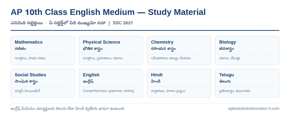 AP 10th Class English Medium Study Material PDF — గణితం, భౌతిక, రసాయన, జీవ, సాంఘిక శాస్త్రం, ఇంగ్లీష్, హిందీ, తెలుగు
