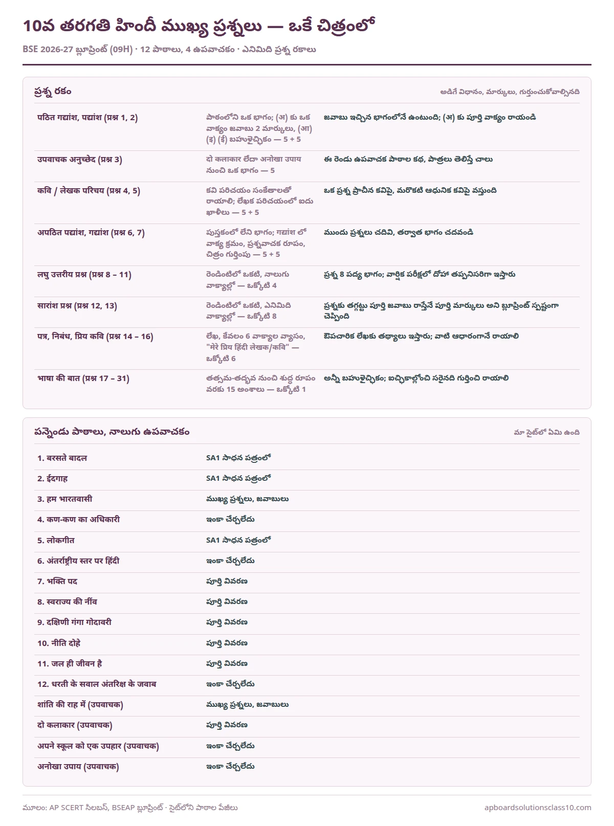 AP Board Solutions Class 10 Hindi Important Questions – పాఠాలు, ప్రశ్న రకాలు