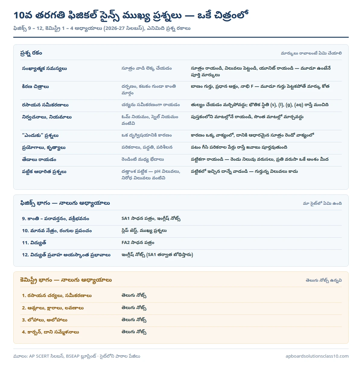 AP Board Solutions Class 10 Physics Important Questions – ఫిజిక్స్, కెమిస్ట్రీ అధ్యాయాలు