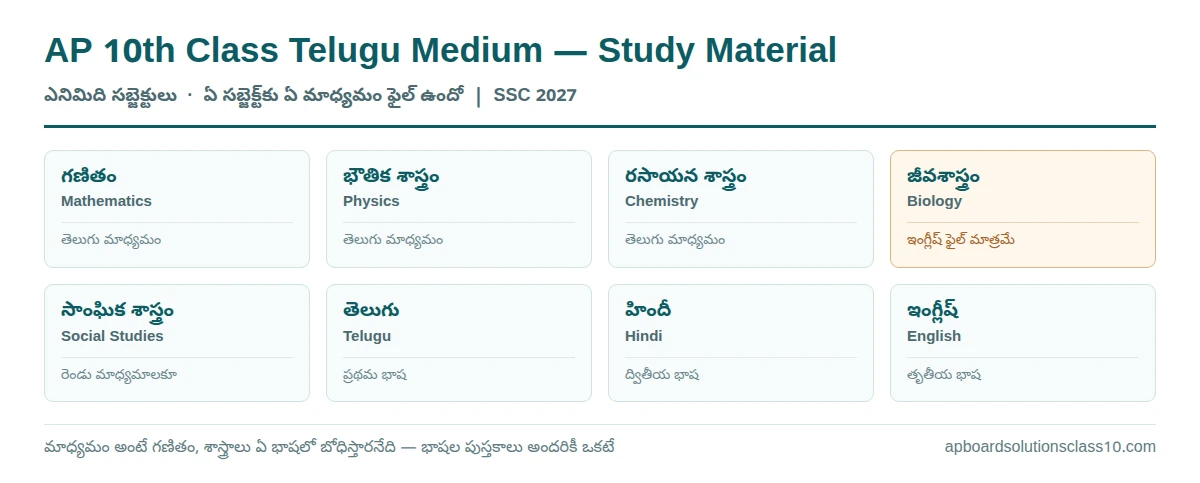 AP 10th Class Telugu Medium Study Material PDF Download — గణితం, భౌతిక, రసాయన, జీవ, సాంఘిక శాస్త్రం, తెలుగు, హిందీ, ఇంగ్లీష్