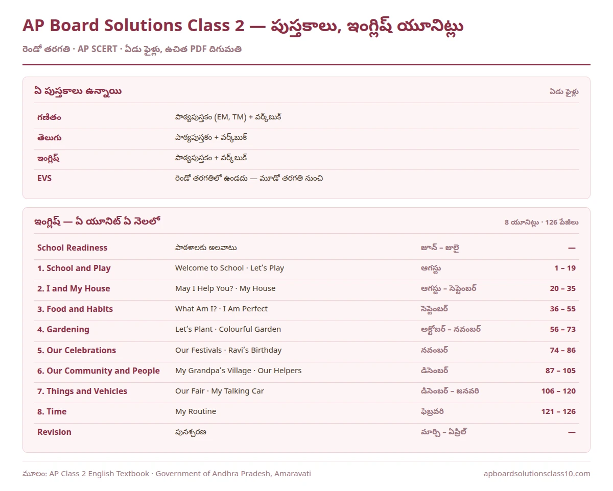 AP Board Solutions Class 2 Maths and All Textbooks — ఏడు పుస్తకాలు, ఇంగ్లిష్ యూనిట్ల నెలవారీ ప్రణాళిక