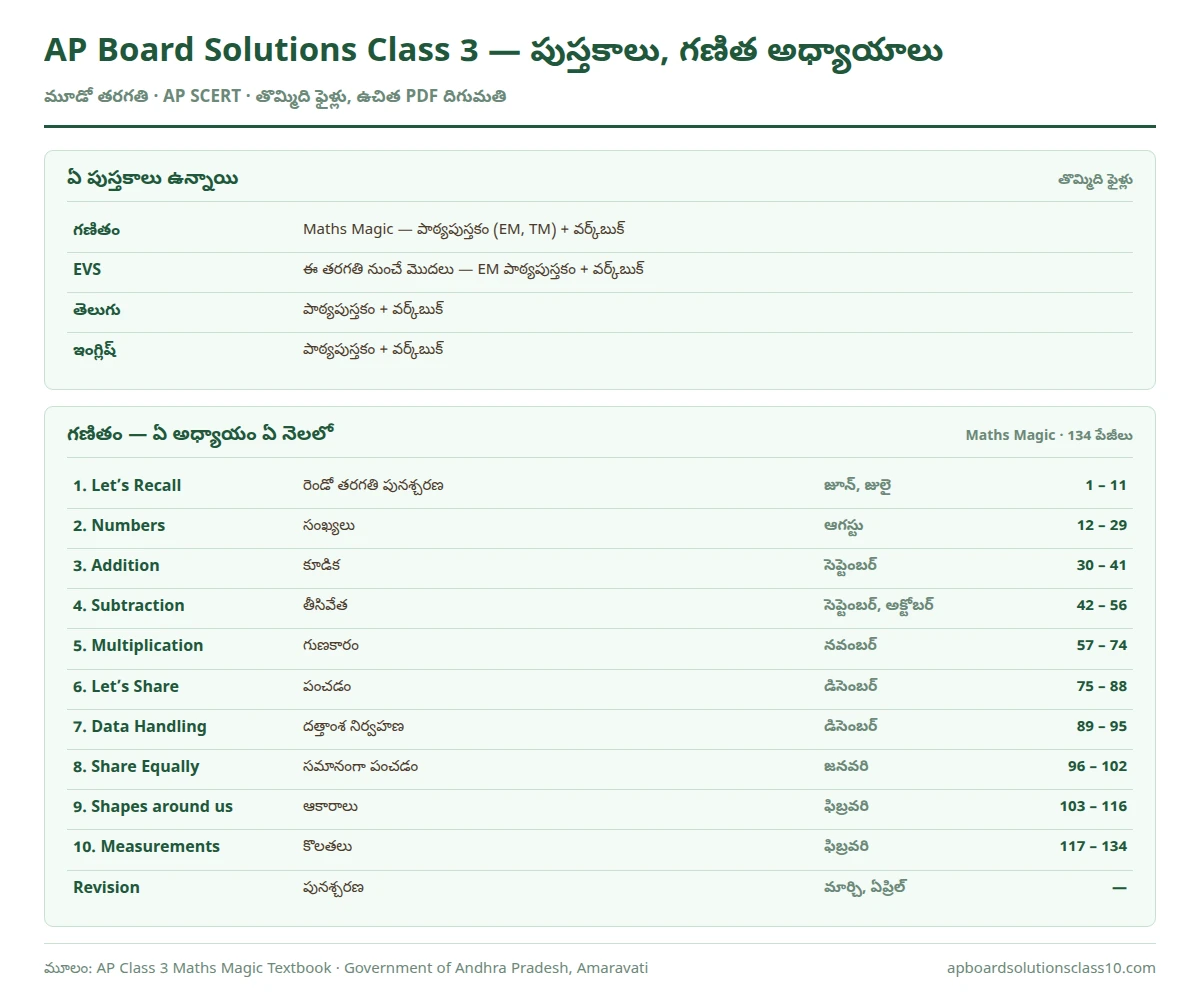 AP Board Solutions Class 3 Maths and All Textbooks — తొమ్మిది పుస్తకాలు, Maths Magic అధ్యాయాల నెలవారీ ప్రణాళిక
