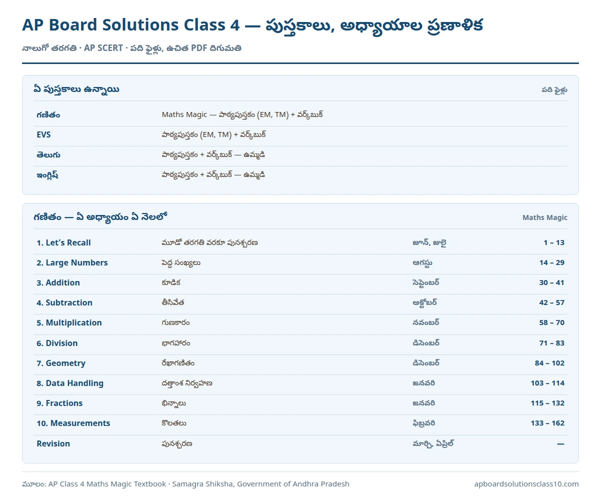 AP Board Solutions Class 4 Maths and All Textbooks — పది పుస్తకాలు, Maths Magic అధ్యాయాల నెలవారీ ప్రణాళిక