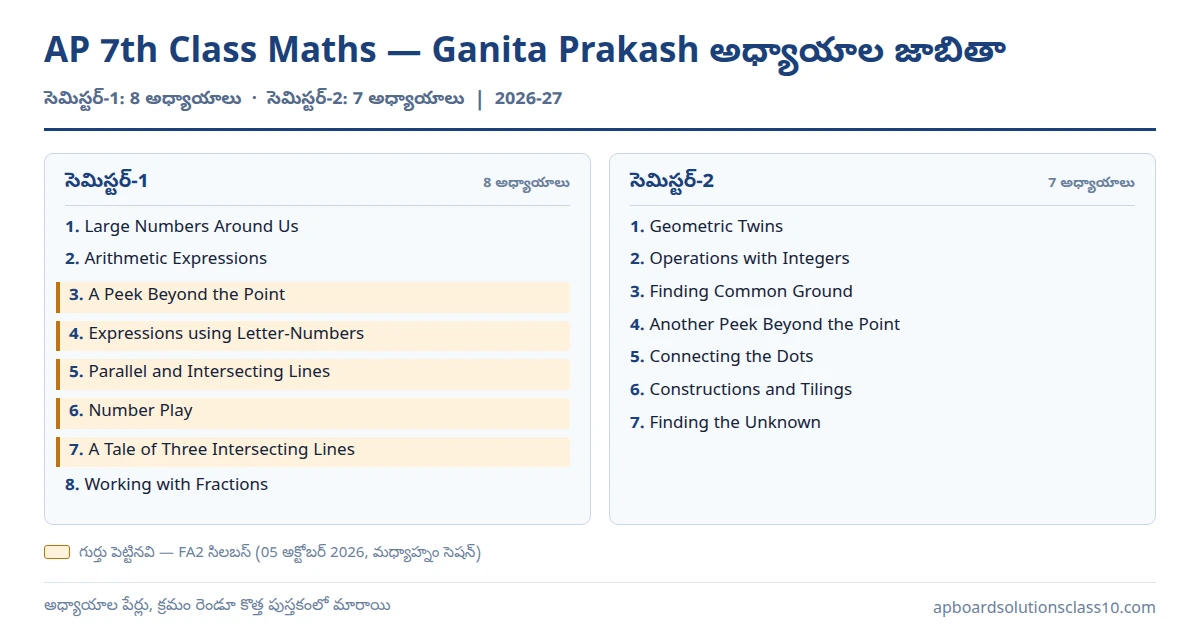 AP 7th Class Maths Solutions — Ganita Prakash సెమిస్టర్ 1, 2 అధ్యాయాల జాబితా