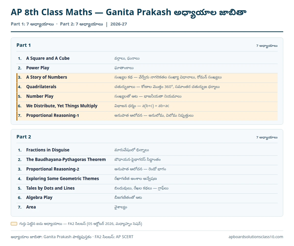 AP 8th Class Maths Solutions — Ganita Prakash Part 1, Part 2 అధ్యాయాల జాబితా