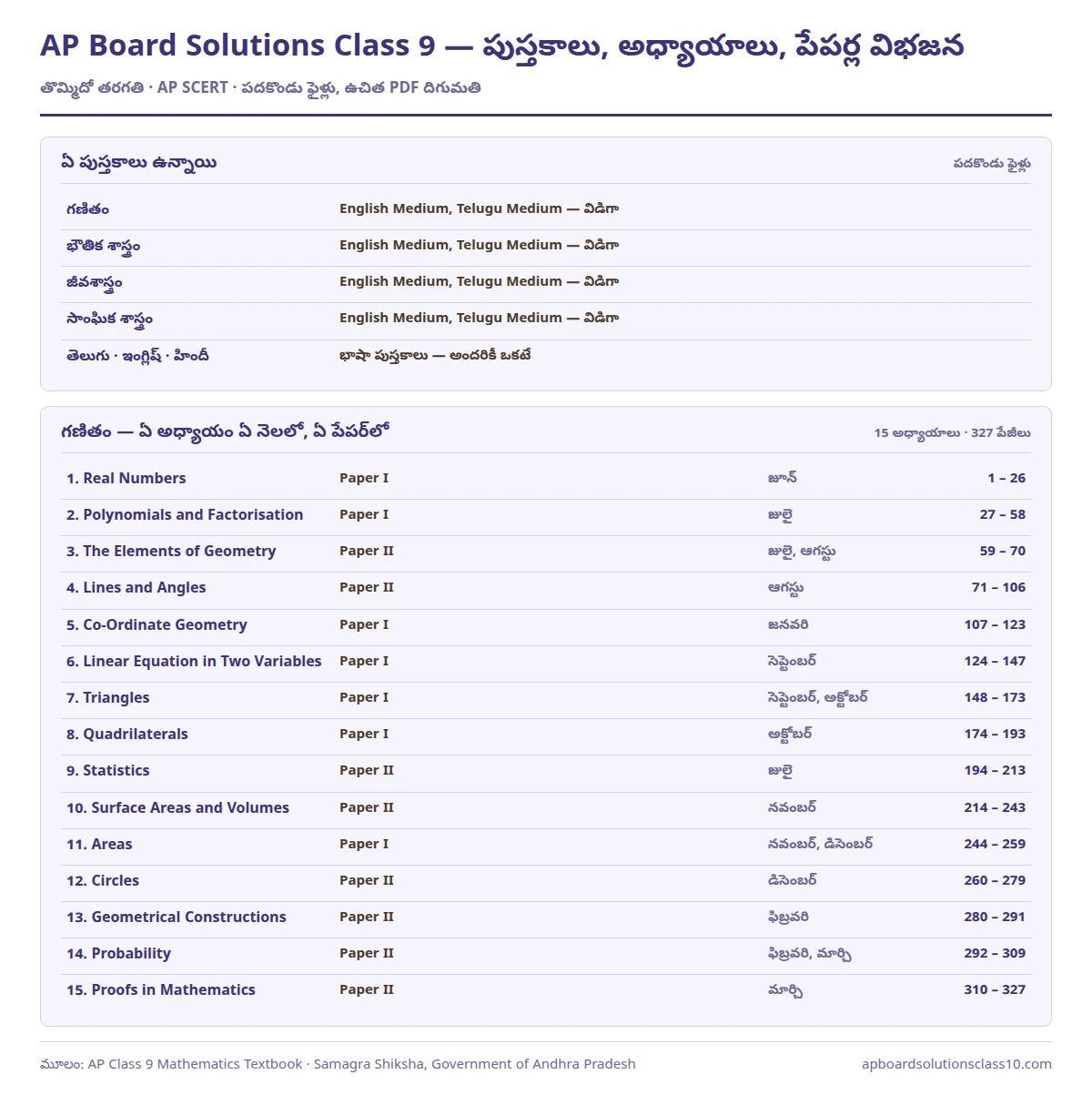 AP Board Solutions Class 9 Maths and All Textbooks — పదకొండు పుస్తకాలు, గణితం పదిహేను అధ్యాయాల నెలవారీ ప్రణాళిక, Paper I మరియు Paper II విభజన