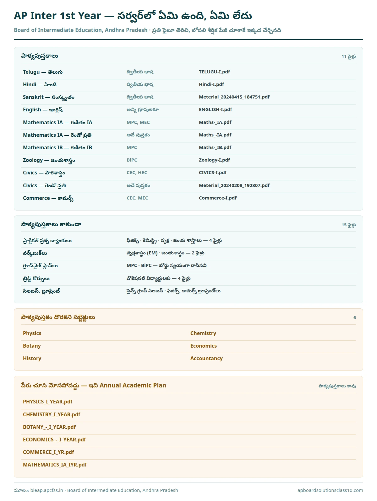 AP Inter 1st Year Textbooks PDF — 11 పాఠ్యపుస్తకాలు, ప్రశ్న బ్యాంకులు, దొరకని 6 సబ్జెక్టులు