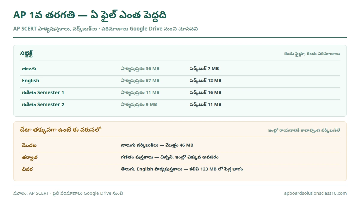 AP 1వ తరగతి పాఠ్యపుస్తకాలు PDF – తెలుగు, English, గణితం, వర్క్‌బుక్‌లు