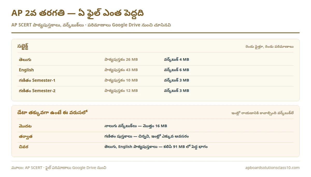 AP 2వ తరగతి పాఠ్యపుస్తకాలు PDF – తెలుగు, English, గణితం, వర్క్‌బుక్‌లు
