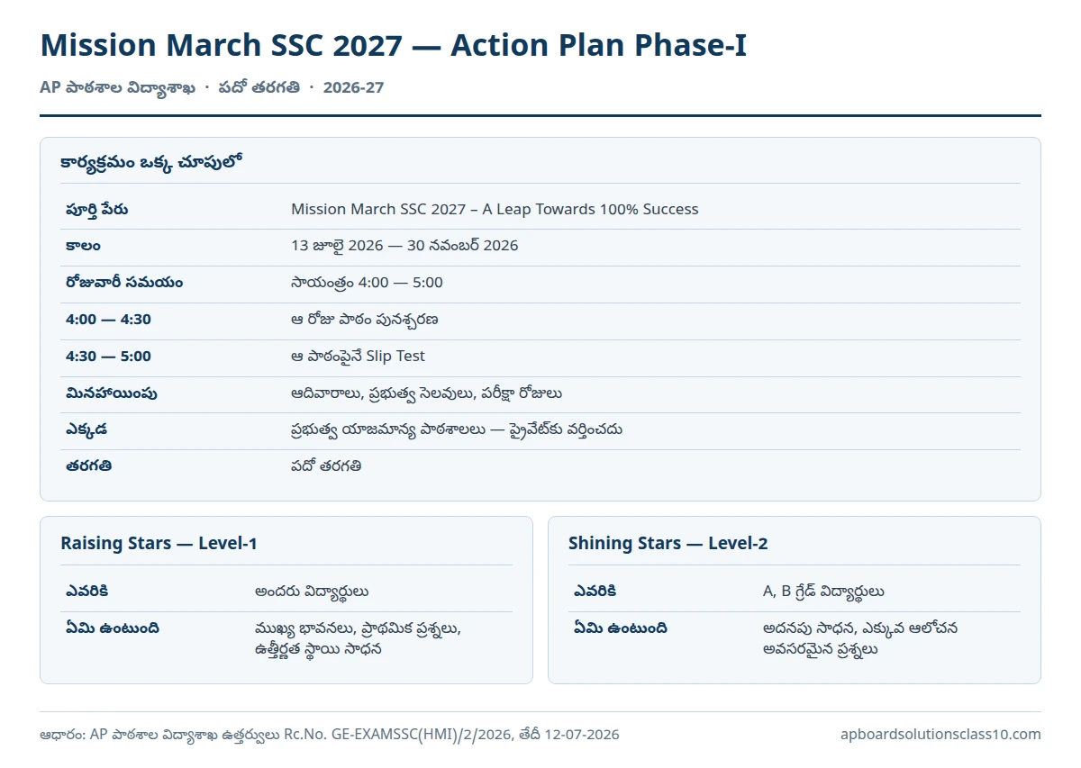 Mission March SSC 2027 Action Plan – రోజువారీ షెడ్యూల్, Level-1 Level-2, LEAP App