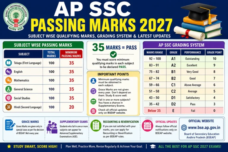 AP SSC Passing Marks 2027 Subject Wise Qualifying Marks and Grading System
