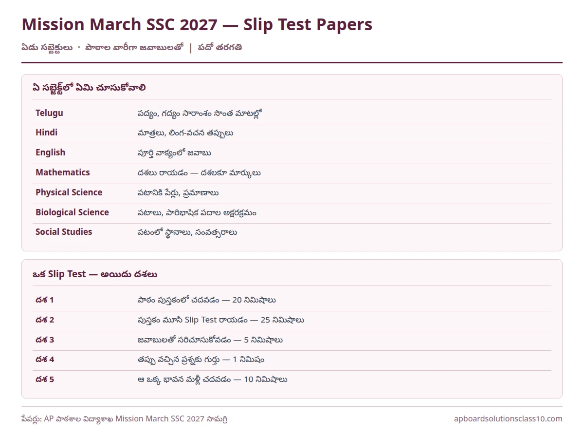 Mission March SSC 2027 Slip Test Papers PDF – ఏడు సబ్జెక్టుల జాబితా