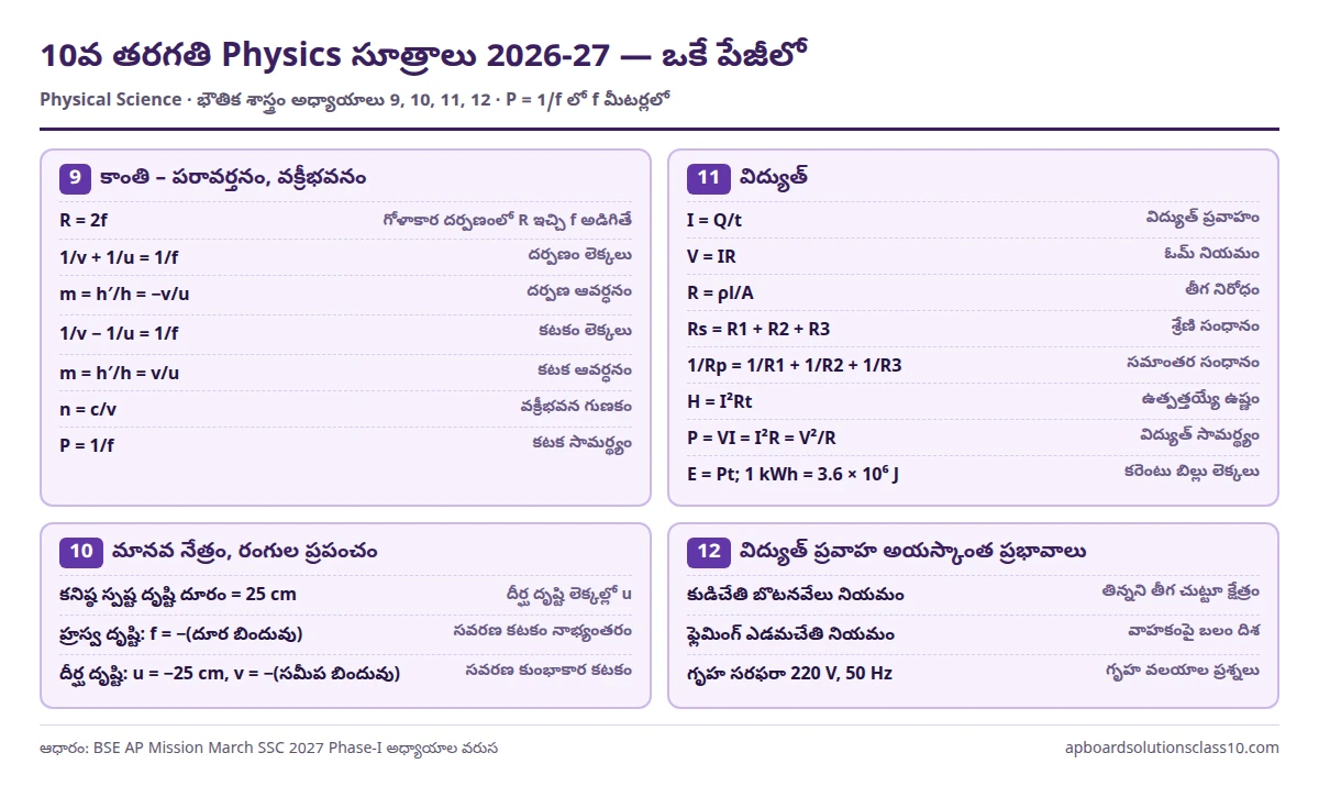 10th Class Physics Formulas in Telugu PDF 2026-27 — అధ్యాయాలు 9 నుంచి 12 సూత్రాల పట్టిక