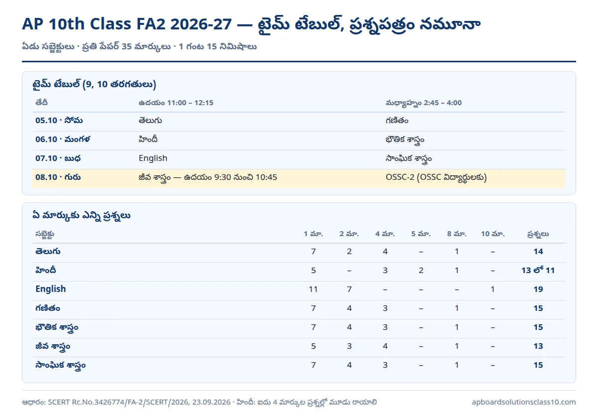 AP 10th Class FA2 Question Papers 2026-27 టైమ్ టేబుల్, సబ్జెక్టు వారీ 35 మార్కుల నమూనా