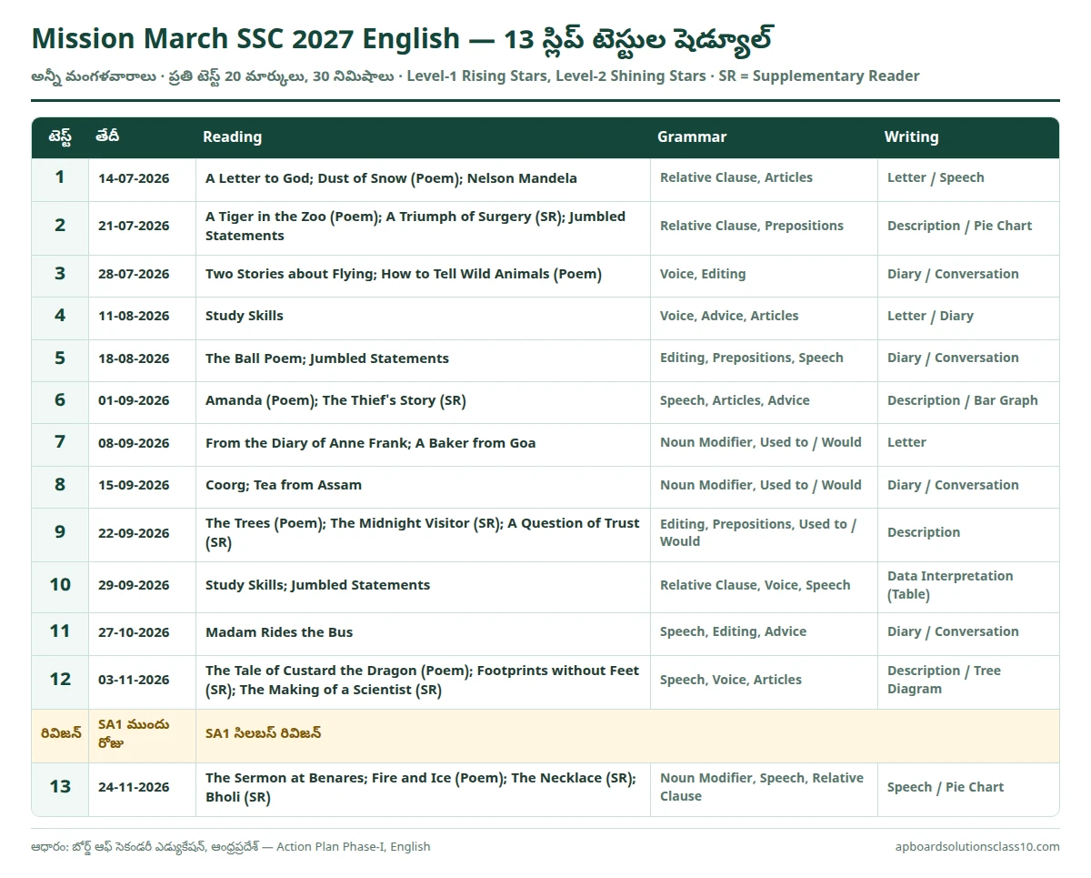 AP 10th English Mission March SSC 2027 slip test schedule 13 slip tests lessons grammar writing