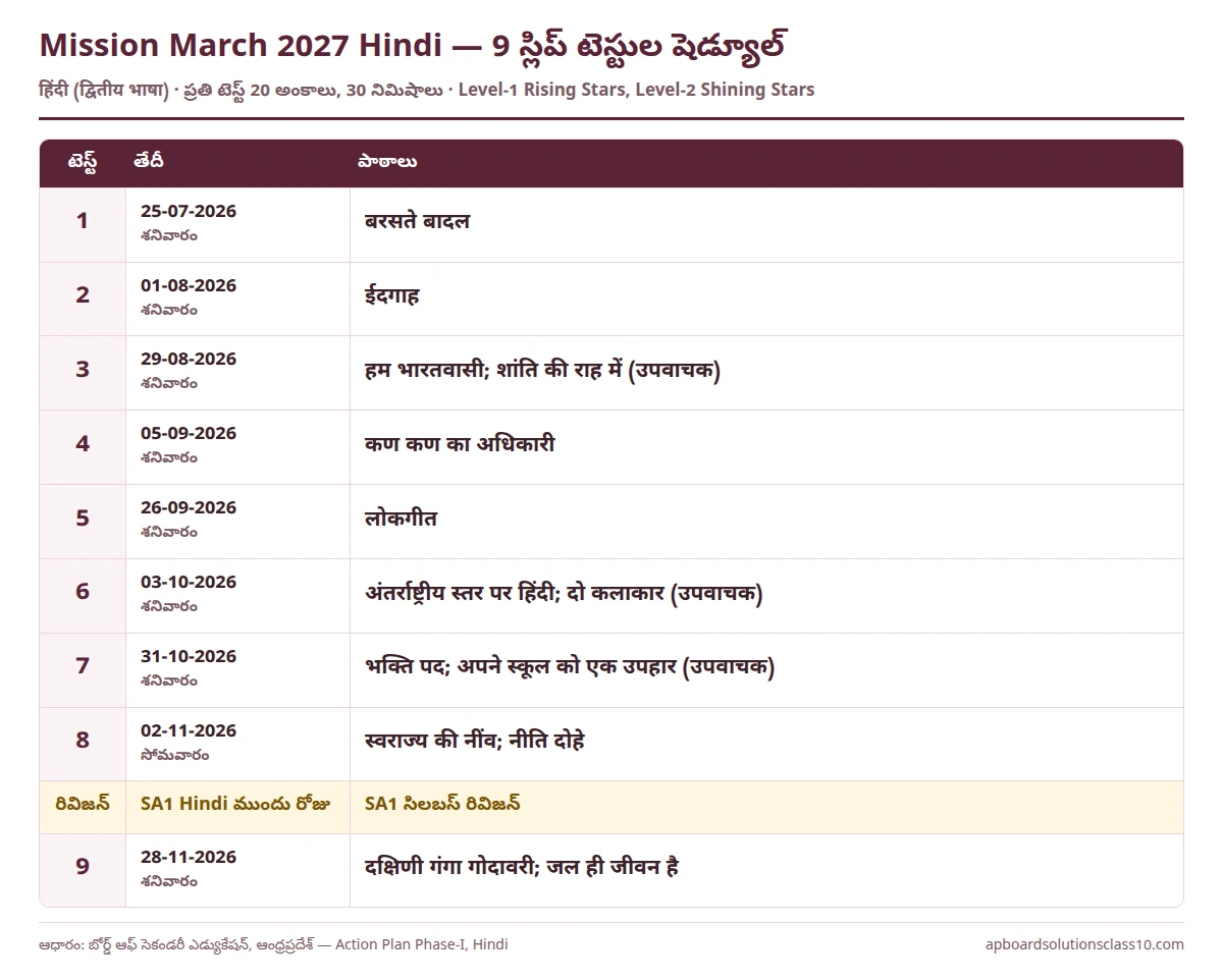 AP 10th Class Mission March 2027 Hindi Slip Test schedule 9 slip tests lessons dates