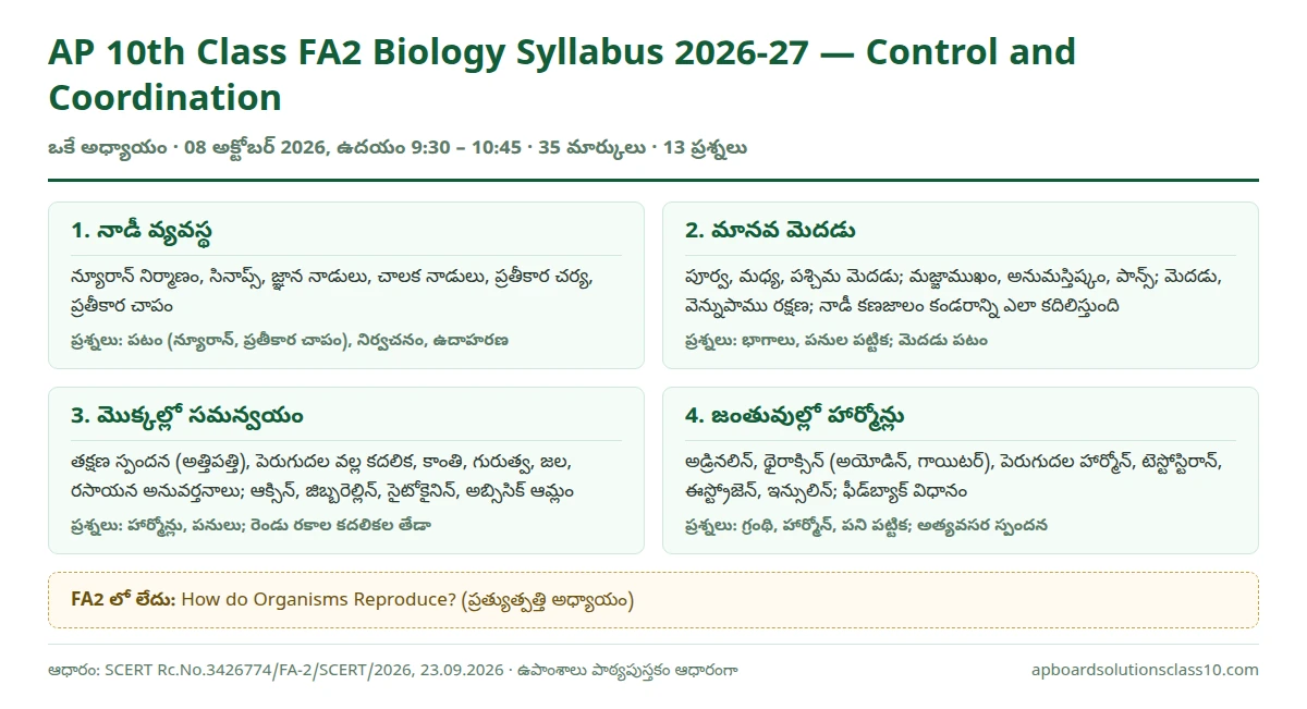AP 10th Class FA2 Biology Syllabus 2026-27 Control and Coordination అధ్యాయం నాలుగు భాగాలు, ఉపాంశాలు