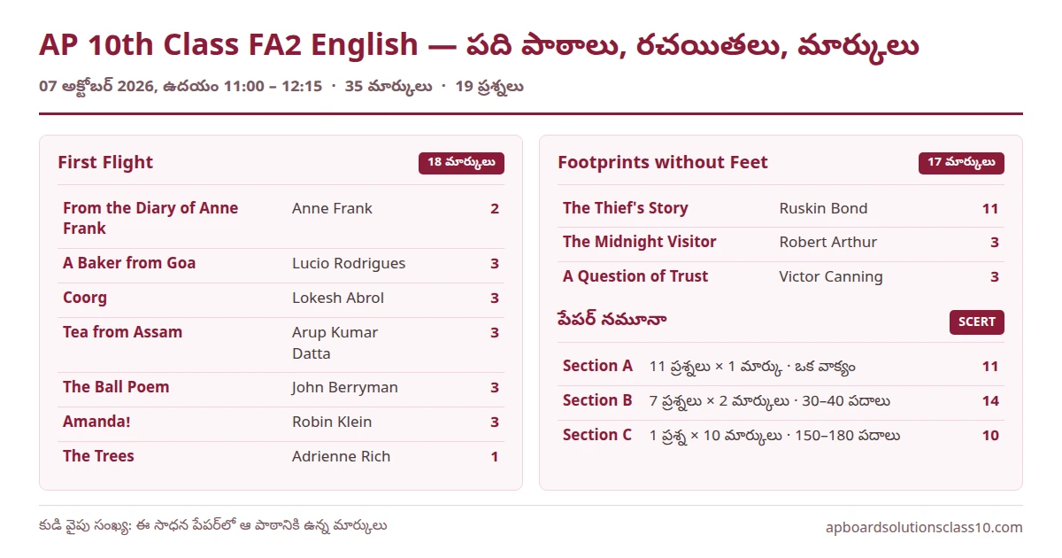 AP 10th Class FA2 English Question Paper 2026-27 పది పాఠాలు, రచయితలు, 35 మార్కుల విభజన