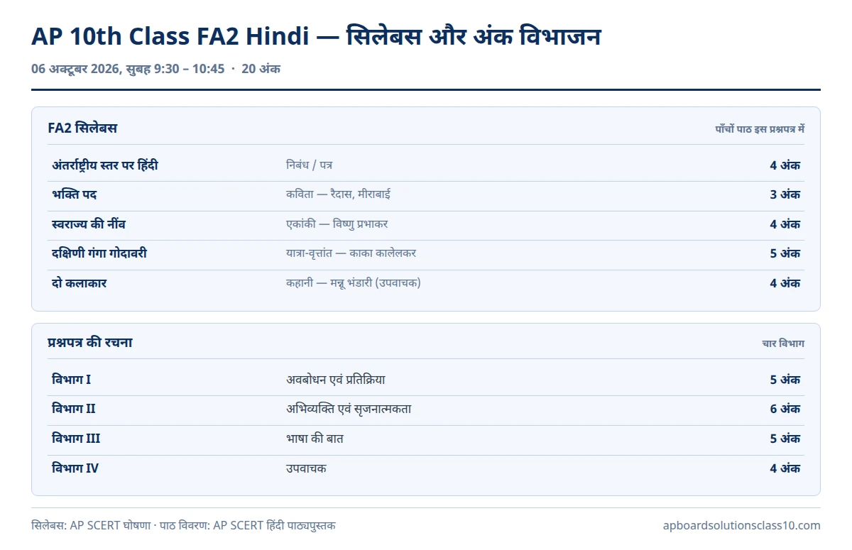 AP 10th Class FA2 Hindi Question Paper 2026-27 — FA2 హిందీ సిలబస్ ఐదు పాఠాలు, మార్కుల పంపిణీ