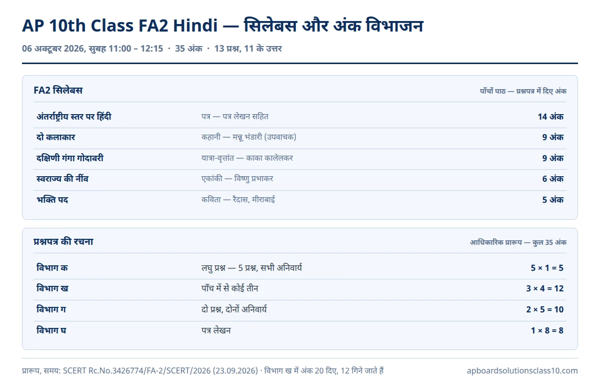 AP 10th Class FA2 Hindi Question Paper 2026-27 — FA2 హిందీ సిలబస్ ఐదు పాఠాలు, మార్కుల పంపిణీ