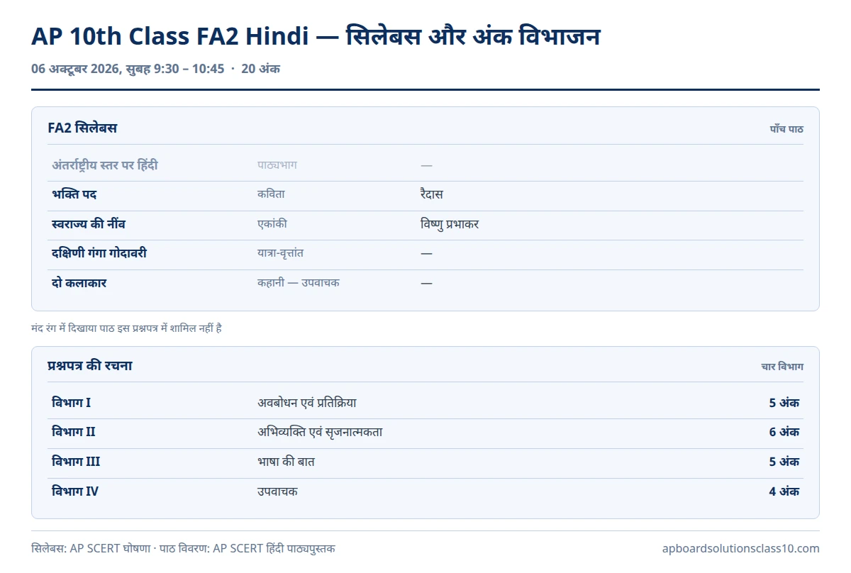 AP 10th Class FA2 Hindi Question Paper 2026-27 — FA2 హిందీ సిలబస్ ఐదు పాఠాలు, మార్కుల పంపిణీ
