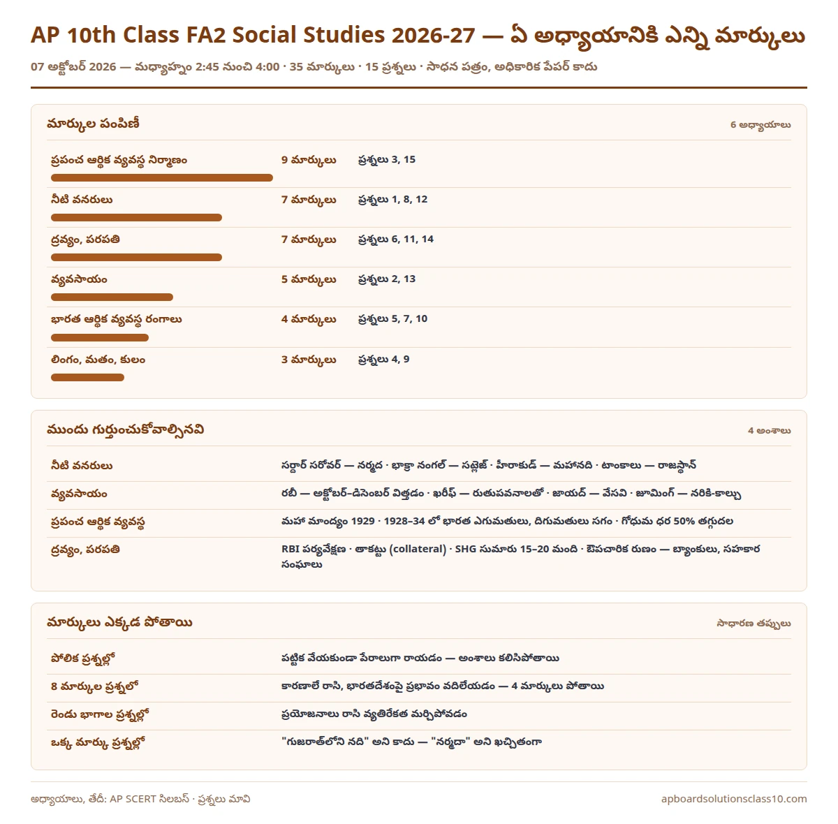 AP 10th Class FA2 Social Studies Question Paper 2026-27 ఆరు అధ్యాయాల మార్కుల పంపిణీ, గుర్తుంచుకోవాల్సిన అంశాలు