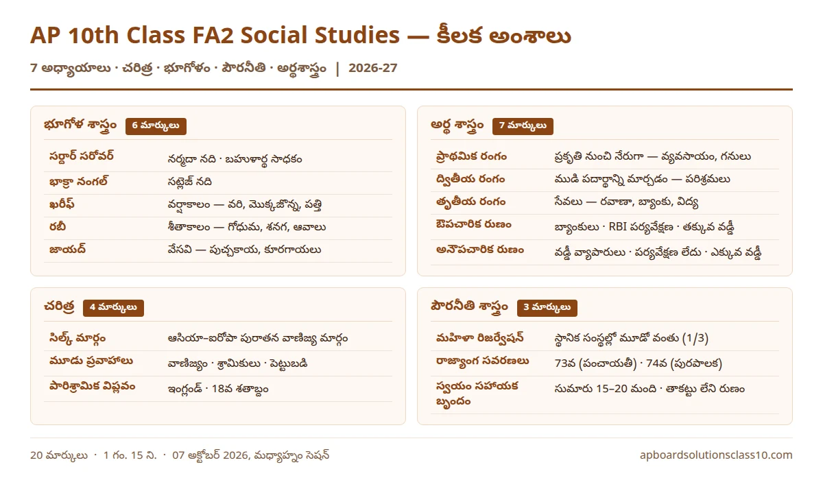 AP 10th Class FA2 Social Studies Question Paper 2026-27 కీలక అంశాలు — నీటి వనరులు, ప్రపంచ నిర్మాణం, ఆర్థిక రంగాలు, ద్రవ్యం పరపతి