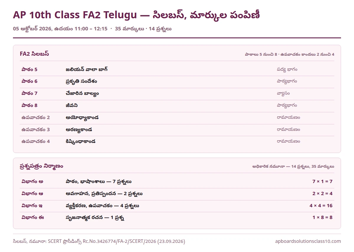 AP 10th Class FA2 Telugu Question Paper 2026-27 — FA2 సిలబస్ పాఠాలు, మార్కుల పంపిణీ