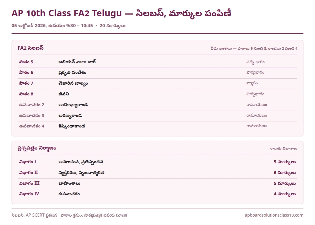 AP 10th Class FA2 Telugu Question Paper 2026-27 — FA2 సిలబస్ ఏడు అంశాలు, మార్కుల పంపిణీ