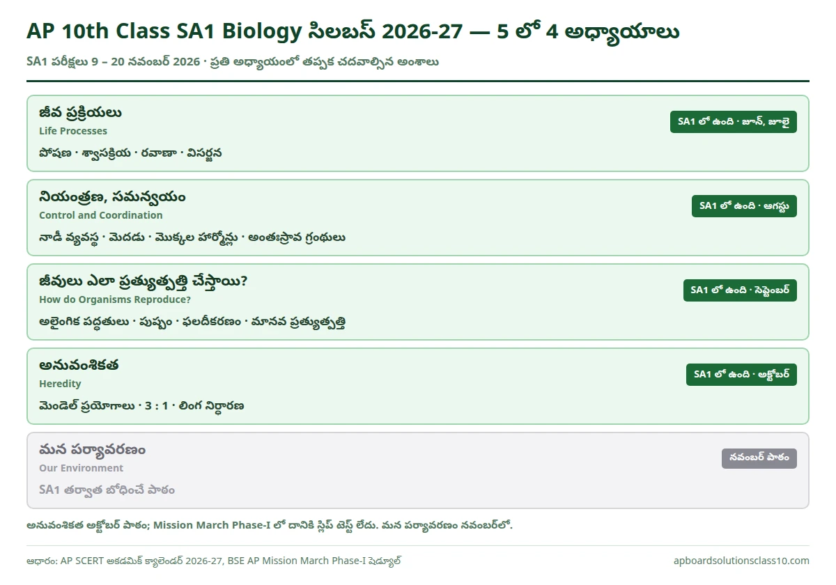 AP 10th Class SA1 Biology Question Paper 2026-27 సిలబస్ — SA1 లో ఉన్న నాలుగు అధ్యాయాలు, వాటి ముఖ్య అంశాలు