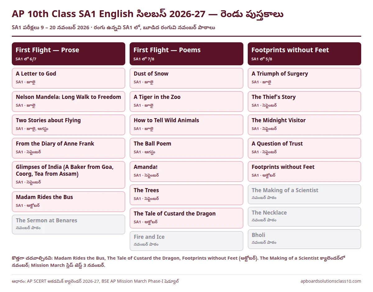 AP 10th Class SA1 English Question Paper 2026-27 సిలబస్ — First Flight, Footprints without Feet పాఠాల్లో SA1 లో ఉన్నవి, లేనివి