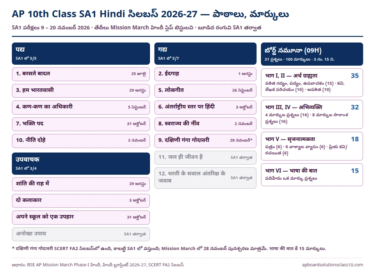 AP 10th Class SA1 Hindi Question Paper 2026-27 సిలబస్ — పది పాఠాలు, మూడు ఉపవాచకాలు, ఆరు భాగాల మార్కులు