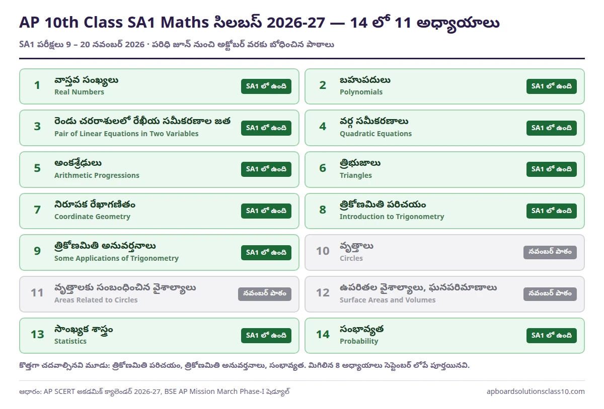 AP 10th Class SA1 Maths Question Paper 2026-27 సిలబస్ — SA1 లో ఉన్న 11 అధ్యాయాలు, లేని 3 అధ్యాయాలు