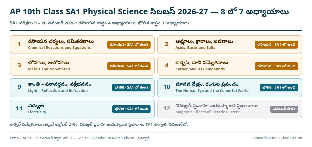 AP 10th Class SA1 Physical Science Question Paper 2026-27 సిలబస్ — రసాయన, భౌతిక శాస్త్ర అధ్యాయాలు, SA1 లో లేని అధ్యాయం