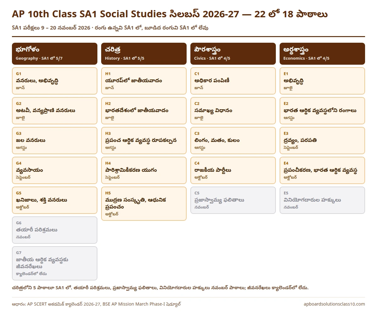 AP 10th Class SA1 Social Studies Question Paper 2026-27 సిలబస్ — భూగోళం, చరిత్ర, పౌరశాస్త్రం, అర్థశాస్త్రం పాఠాల్లో SA1 లో ఉన్నవి, లేనివి