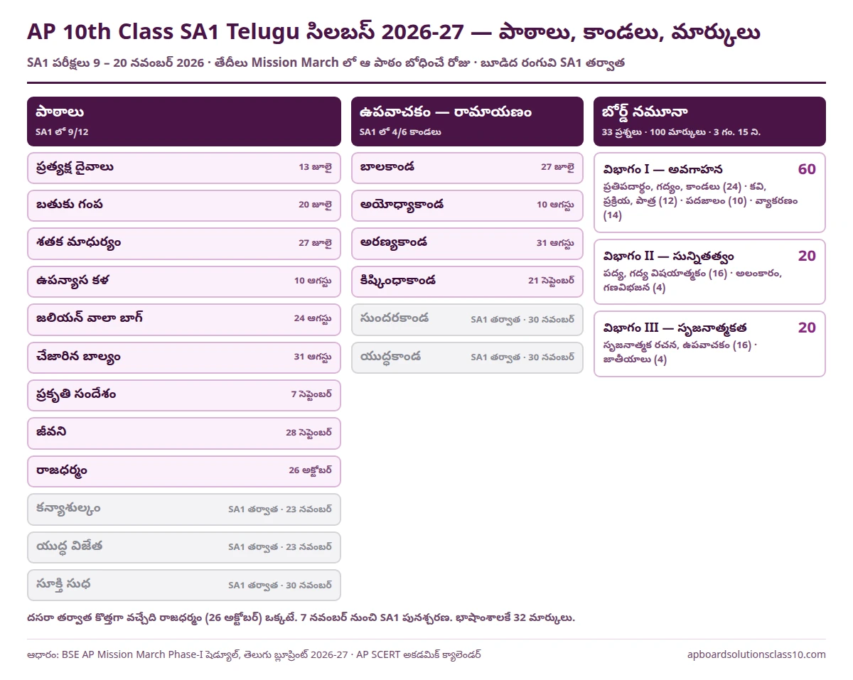 AP 10th Class SA1 Telugu Question Paper 2026-27 సిలబస్ — తొమ్మిది పాఠాలు, నాలుగు కాండలు, మార్కుల విభజన