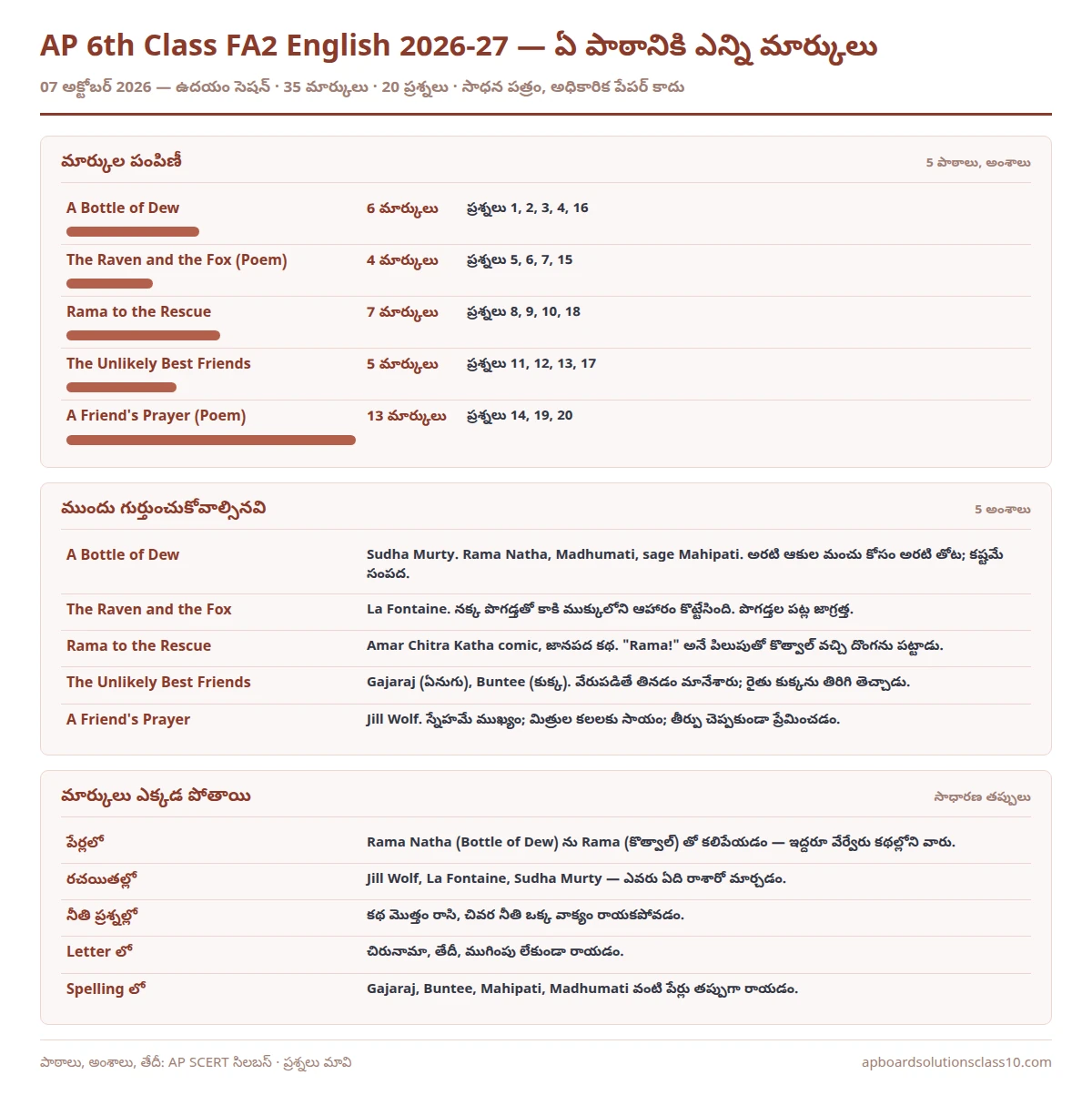 AP 6th Class FA2 English Question Paper 2026-27 lesson wise marks 35 marks 20 questions