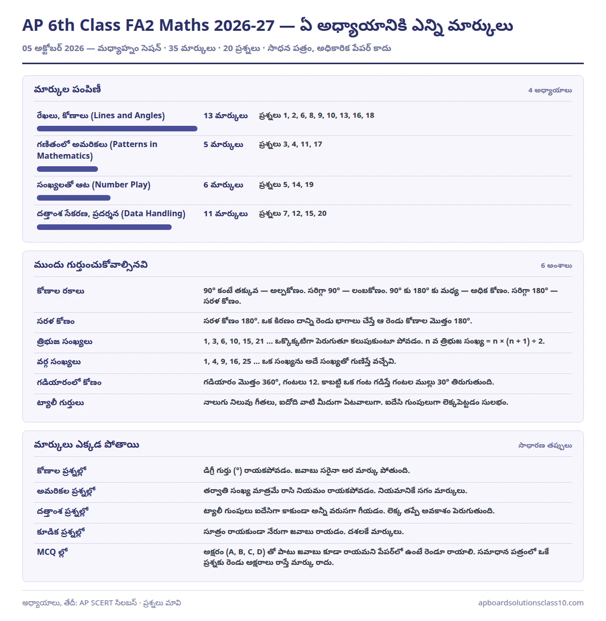 AP 6th Class FA2 Maths Question Paper 2026-27 chapter wise marks 35 marks 20 questions