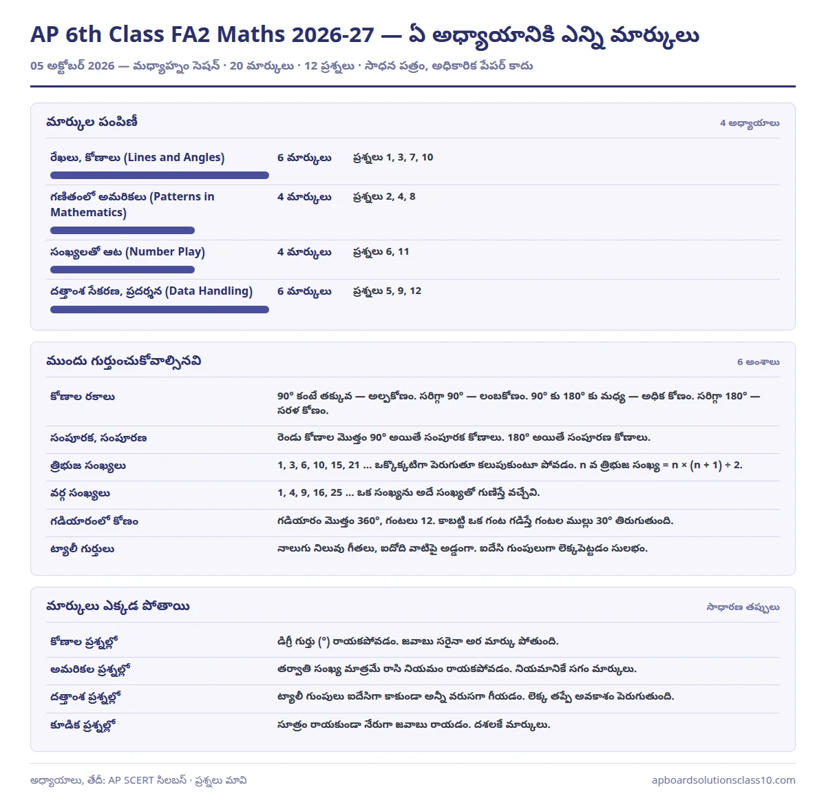 AP 6th Class FA2 Maths Question Paper 2026-27 chapter wise marks and key points
