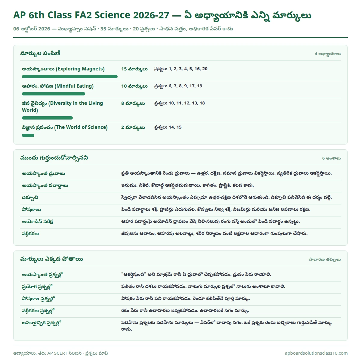 AP 6th Class FA2 Science Question Paper 2026-27 chapter wise marks 35 marks 20 questions