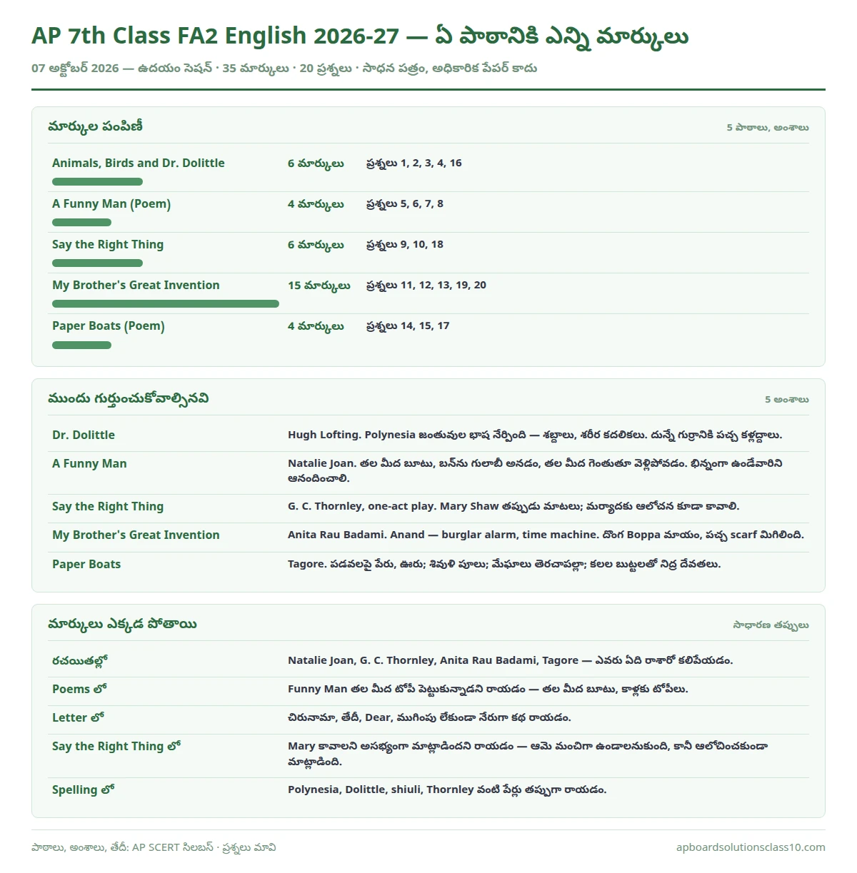 AP 7th Class FA2 English Question Paper 2026-27 lesson wise marks 35 marks 20 questions