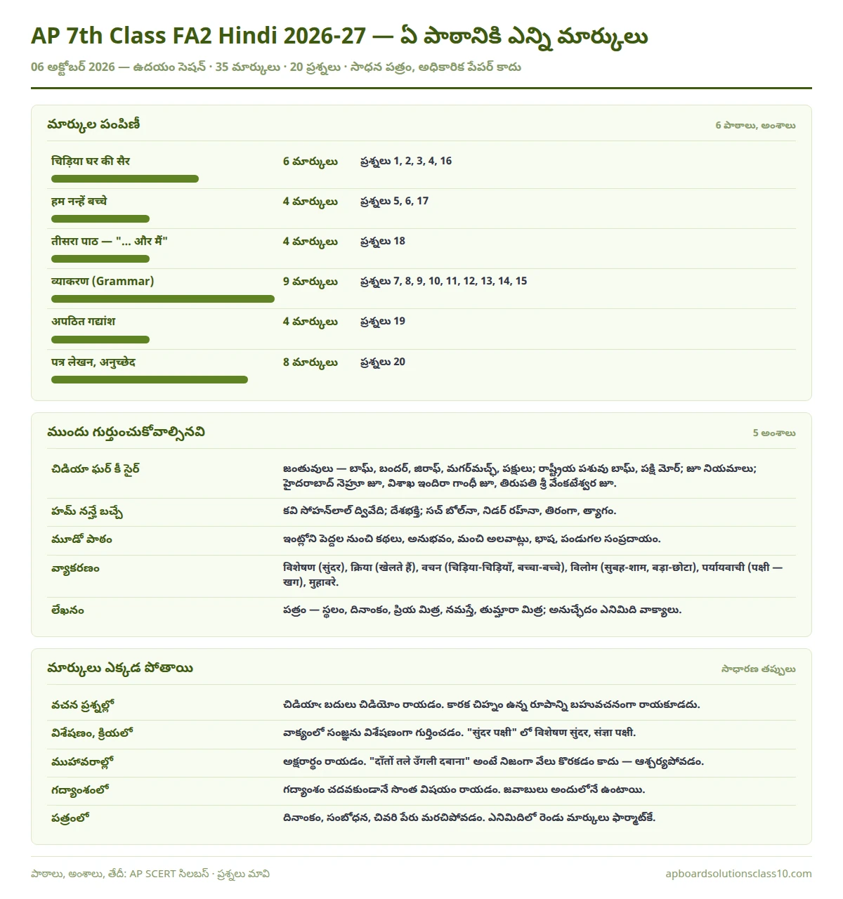 AP 7th Class FA2 Hindi Question Paper 2026-27 lesson wise marks 35 marks 20 questions