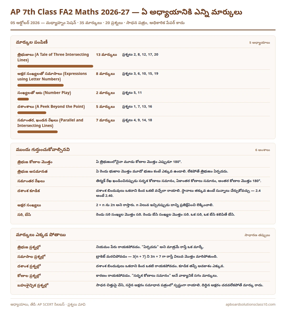 AP 7th Class FA2 Maths Question Paper 2026-27 chapter wise marks 35 marks 20 questions