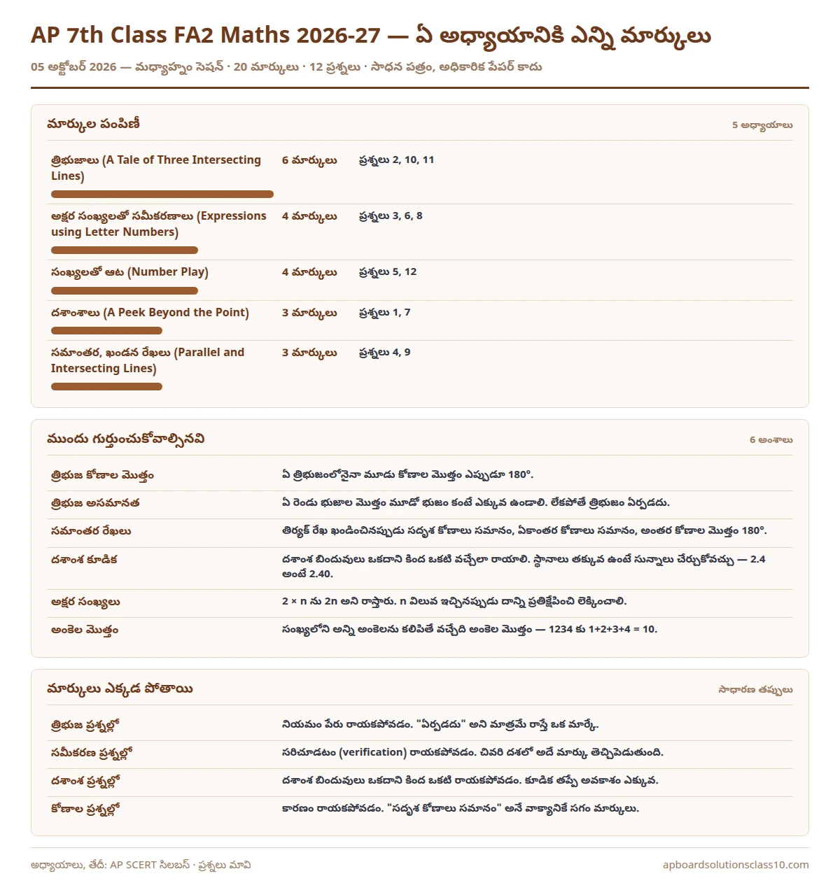 AP 7th Class FA2 Maths Question Paper 2026-27 chapter wise marks and key points