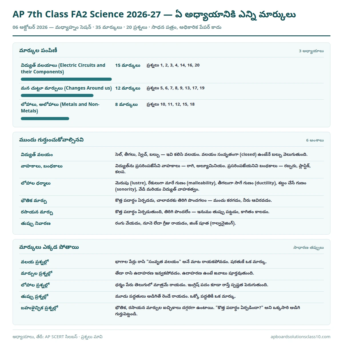 AP 7th Class FA2 Science Question Paper 2026-27 chapter wise marks 35 marks 20 questions