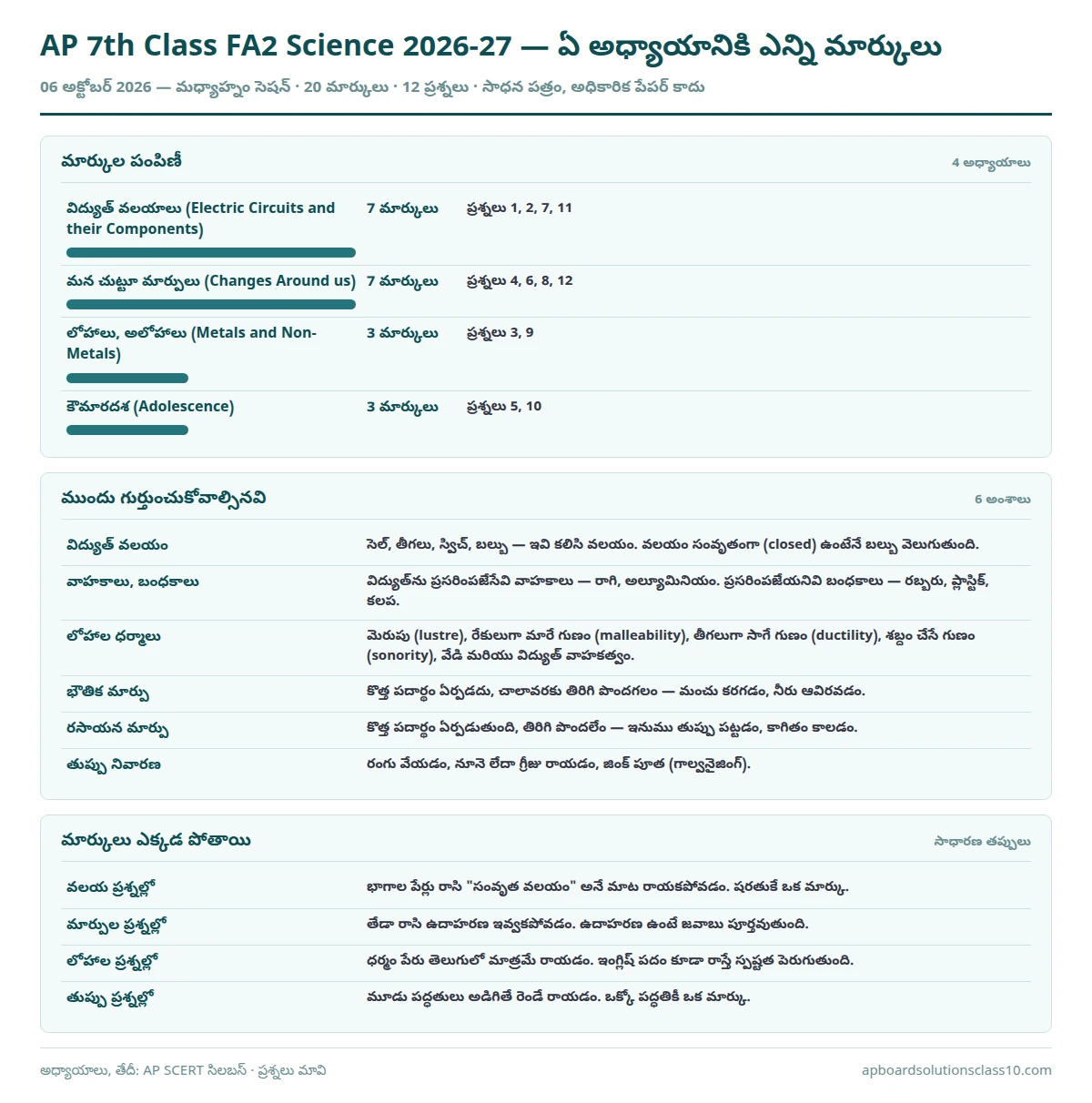 AP 7th Class FA2 Science Question Paper 2026-27 chapter wise marks and key points